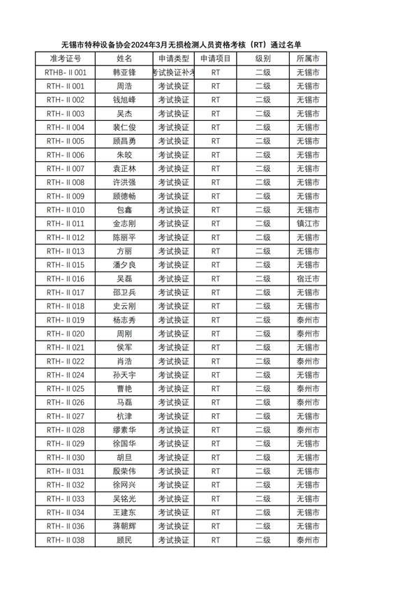 2024年3月RT公布成绩（无锡镇江泰州宿迁）更正_00.jpg